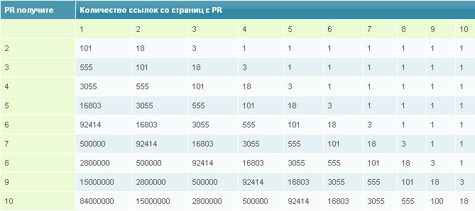   PageRank